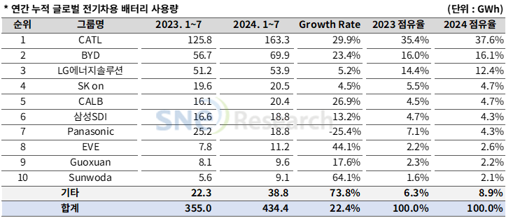 TOP 10！最新全球动力电池装车量出炉