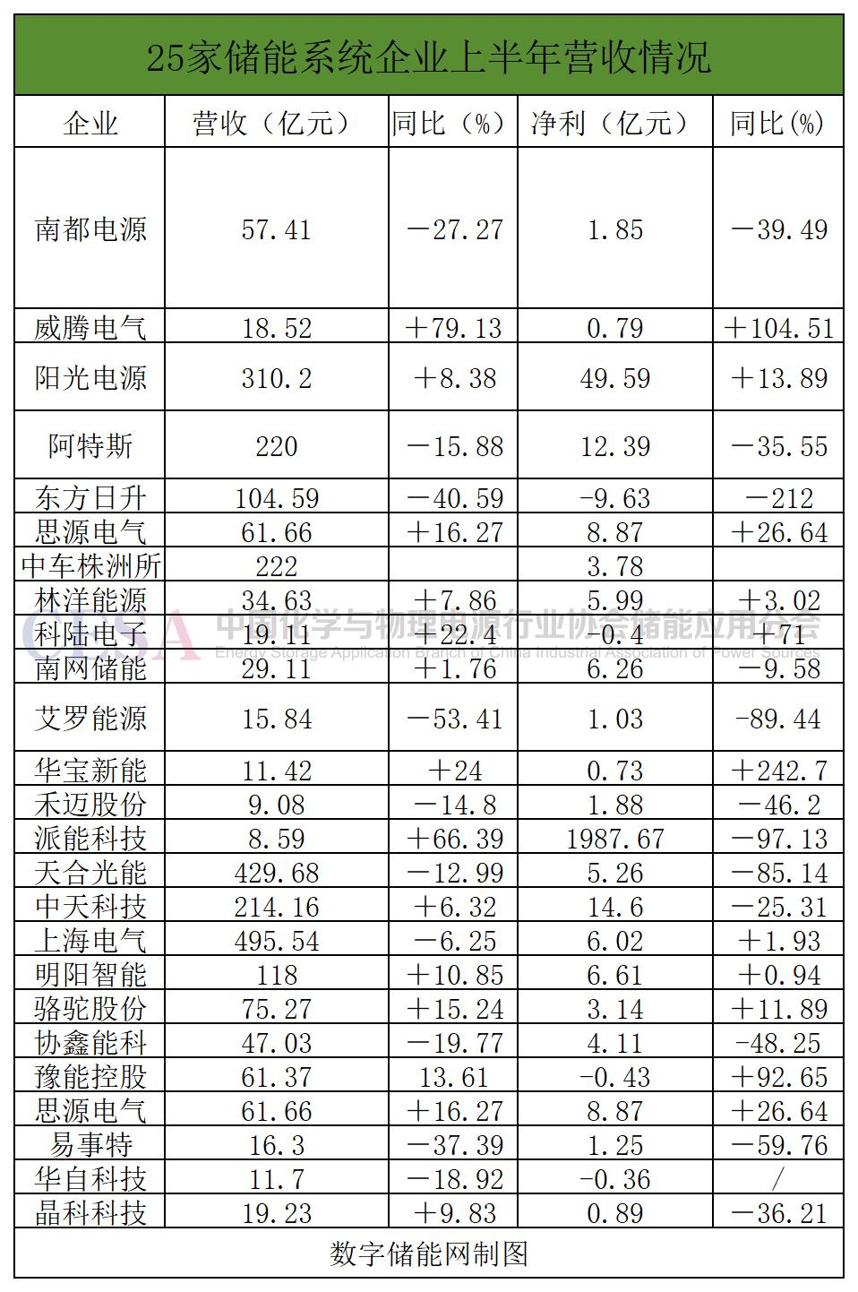 25家系统集成企业中报：三成企业营收净利“双降”，户储红利难再续