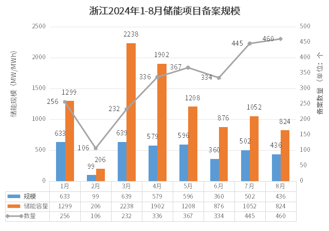 459个！浙江省8月储能项目备案清单出炉！（附项目名单）