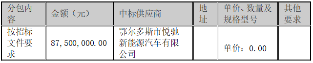 中标 | 1.18亿氢燃料电池车辆订单：悦驰新能源、重庆瑞盈中标！