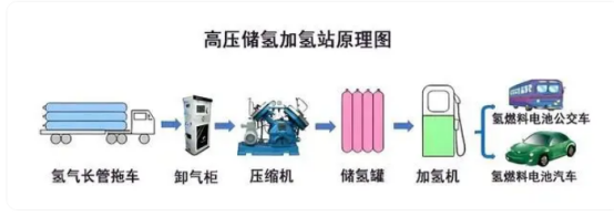 科普 | 什么是外供氢加氢站？