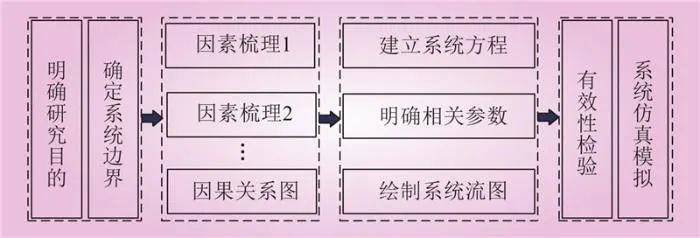 提升风电消纳的绿氢钢铁冶炼系统动力学建模