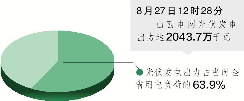 山西电网光伏发电出力超2000万千瓦