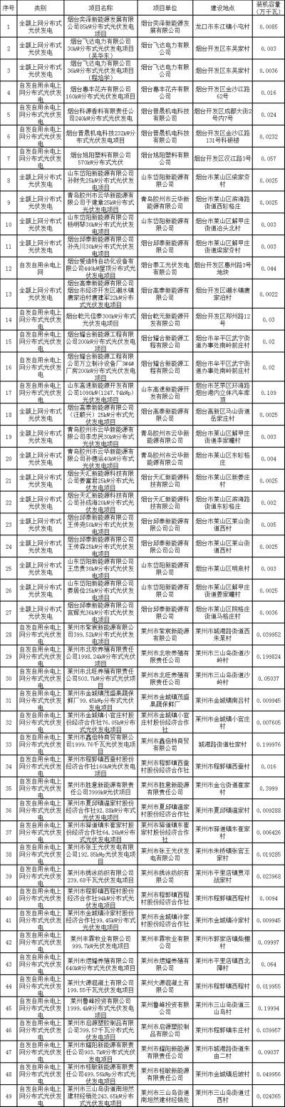 49个项目入选!山东烟台公示2024年9月第一批光伏平价上网项目