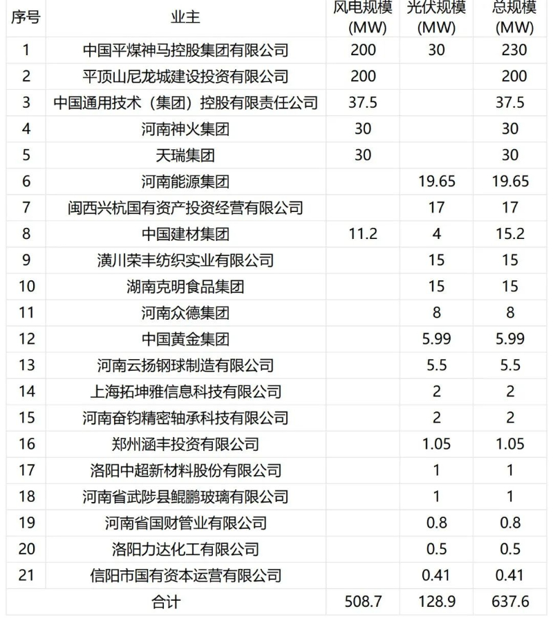 637.6MW！河南发改委发布《关于实施第三批源网荷储一体化项目(工业企业类、增量配电网类)的通知》