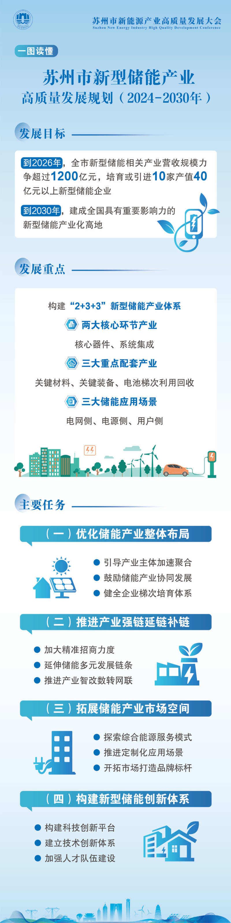 苏州构建新型储能产业体系，力争到2030年建成全国“超级充电宝”高地