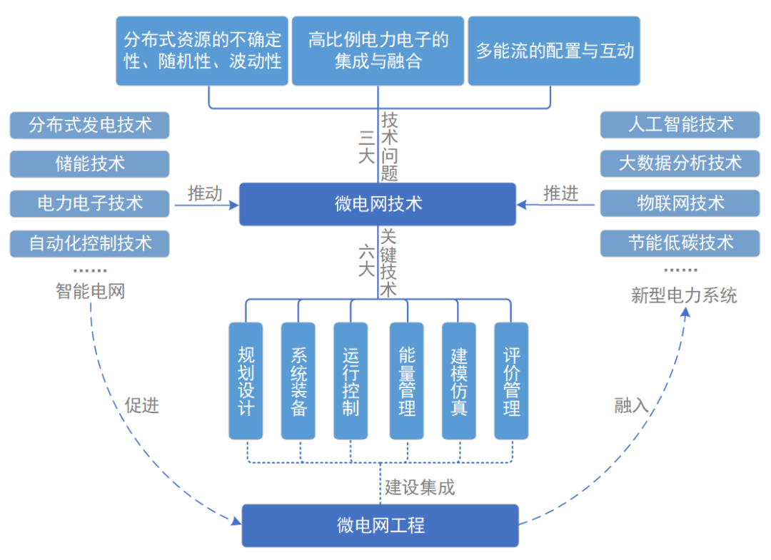 新型电力系统背景下微电网技术研究与发展