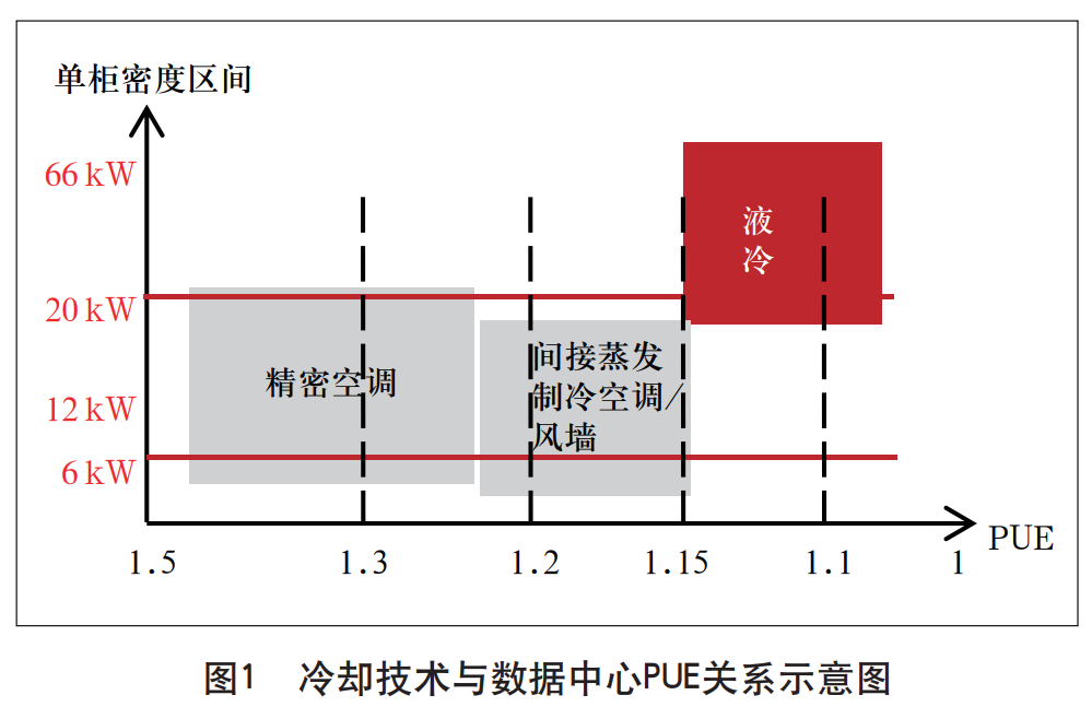 液冷数据中心硬件系统集成技术方案探讨