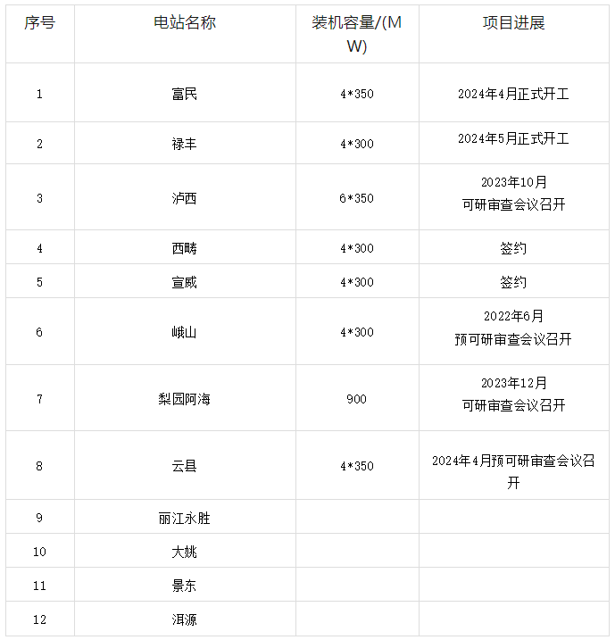 云南在建拟建抽水蓄能电站统计