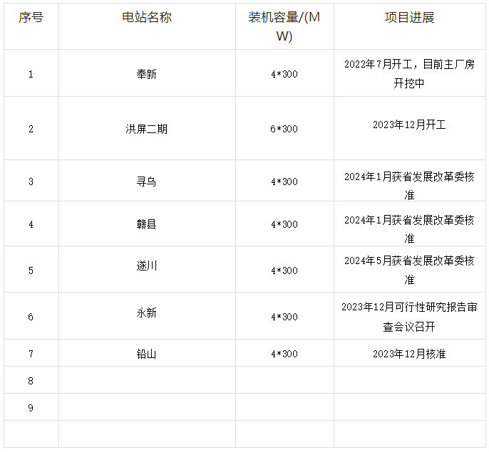 江西在建拟建抽水蓄能电站统计