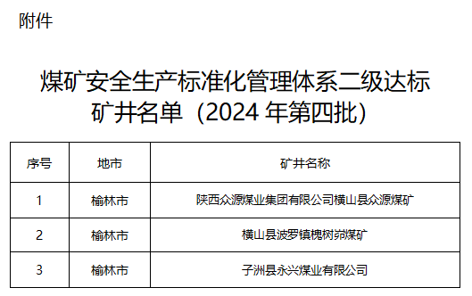 陕西3处煤矿达到二级安全生产标准化管理体系要求