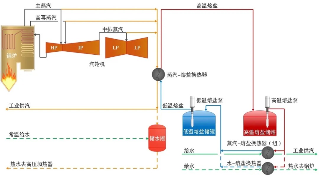 熔盐储能， 可“电”可“热”