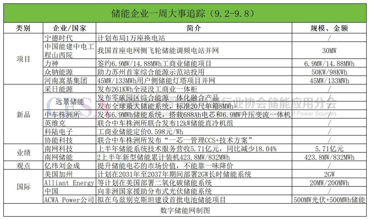 一周储能企业：科陆推动工商储迈入0.5元时代，远景发布全球最大单箱8MWh储能系统