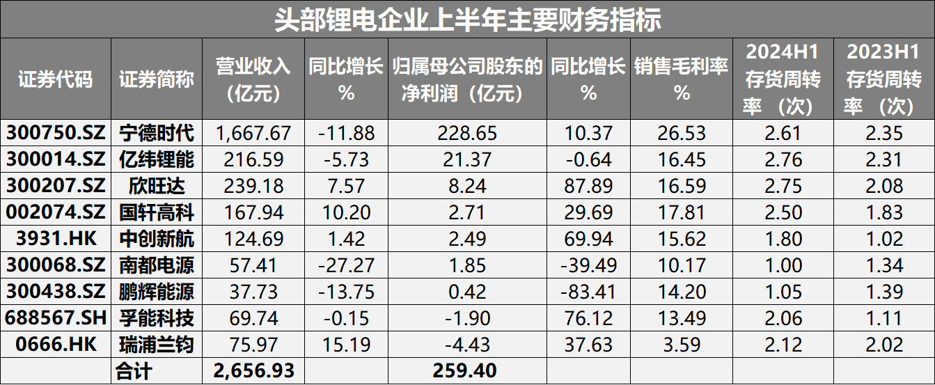 匍匐前进的动力电池：中腰部企业利润失速，固态电池产业化道阻且长