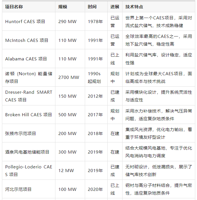 全球压缩空气储能硬岩储库工程：系统性梳理与未来展望