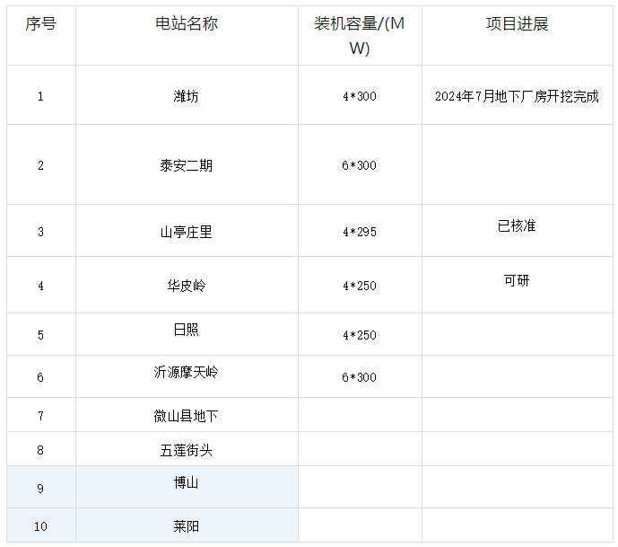 山东在建拟建抽水蓄能电站统计