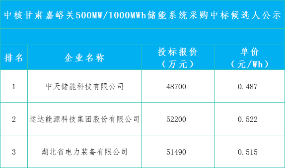 0.487-0.522元/Wh！中天储能预中标中核甘肃嘉峪关500MW/1000MWh储能系统采购