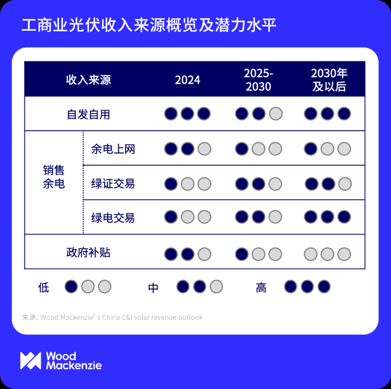 中国电力市场改革之际，工商业光伏市场前景与收入模式解读