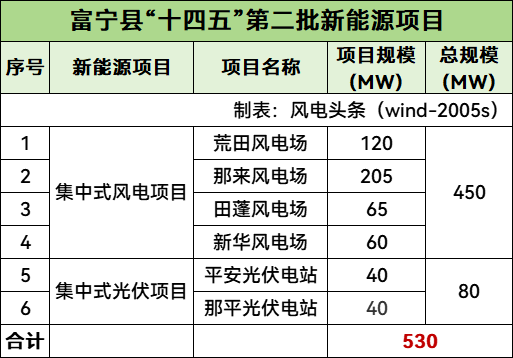 云南富宁县530MW风光项目投资主体！国家能源集团、中广核、民海能源、中节能、新华发电入选！