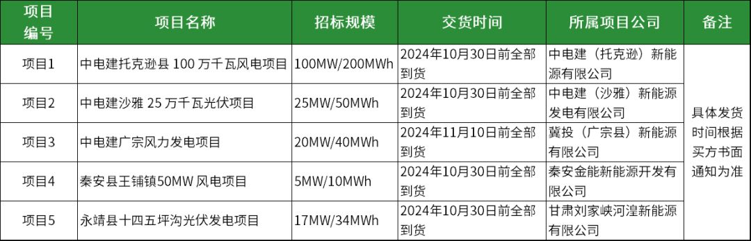 招标 | 167MW/334MWh！中电建新能源2024年储能系统设备集中采购招标