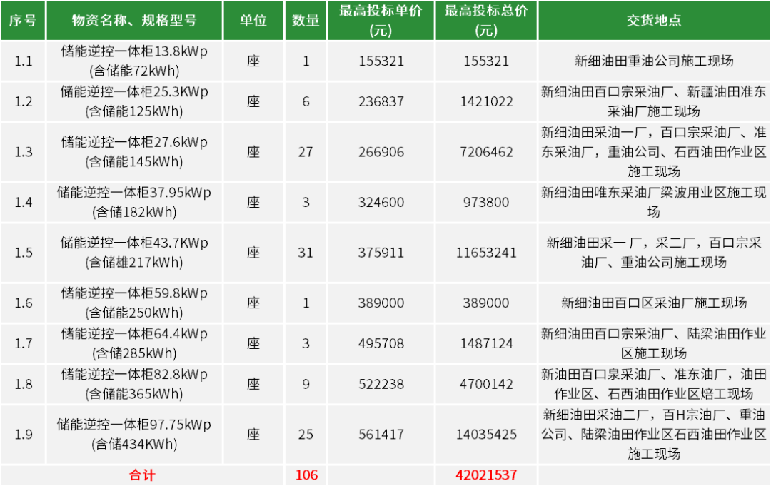 106座！中国石油发布2024-2025年新疆油田公司储能逆控一体柜（框架）招标