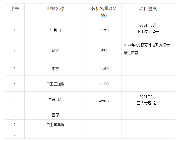 宁夏在建拟建抽水蓄能电站统计