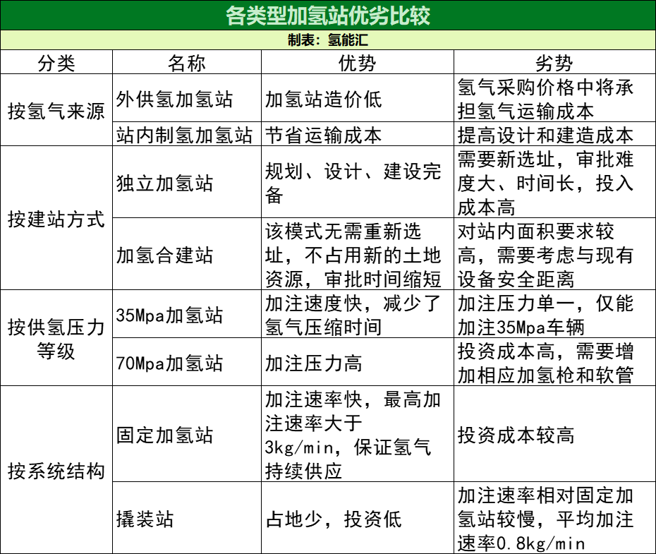科普 | 加氢站投资，看完这篇就懂了