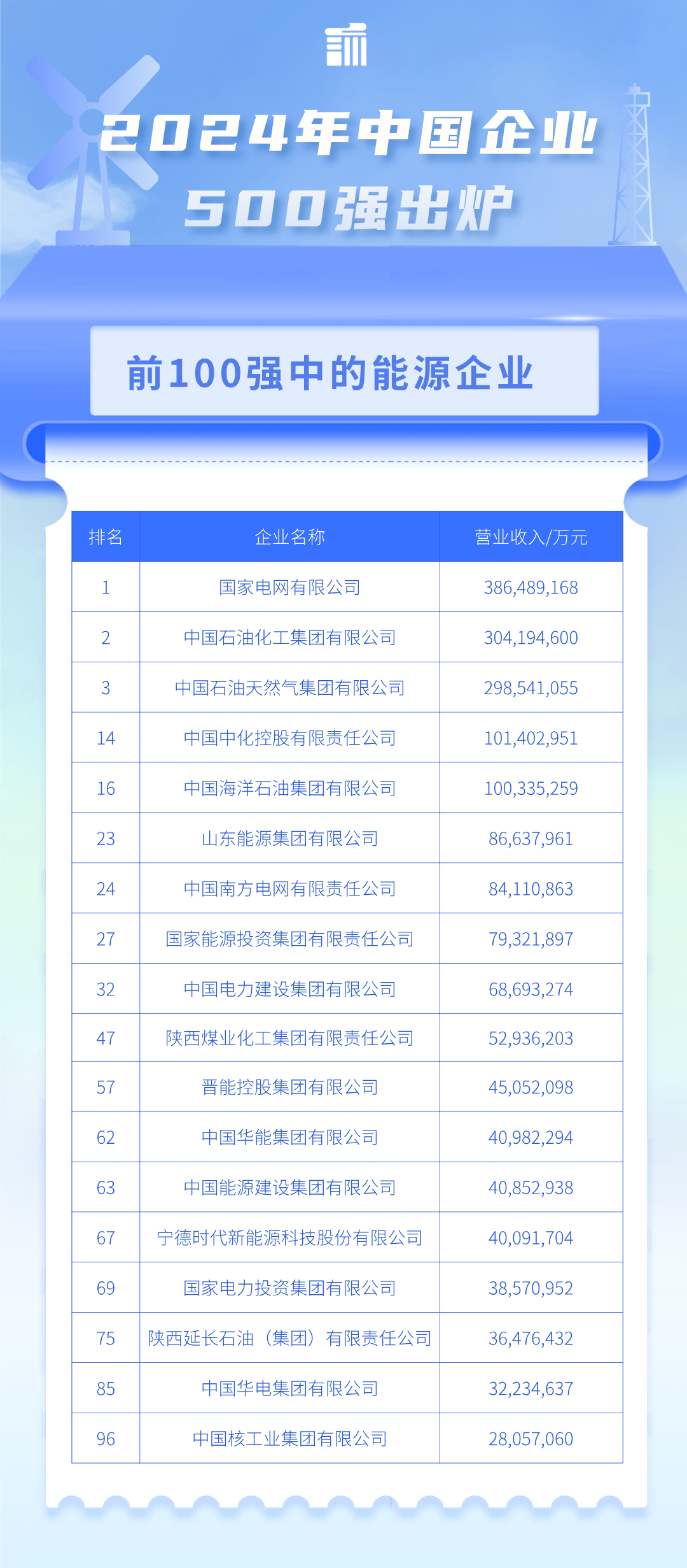 中国企业500强榜单出炉！先来五个能源看点