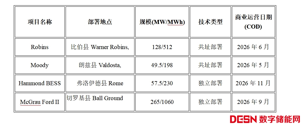 2GWh！佐治亚电力公司与特斯拉公司达成电池储能系统采购协议