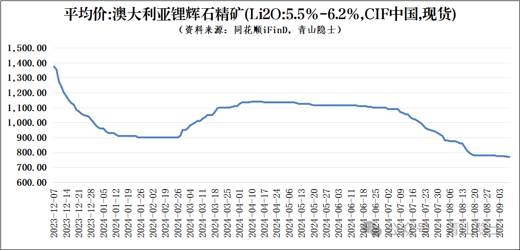 赣锋锂业和天齐锂业的碳酸锂生产成本