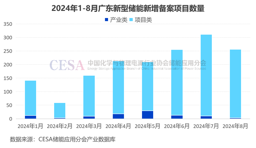 256个，总规模1.62GW/3.27GWh！总投资超56亿元！广东省8月储能备案项目分析