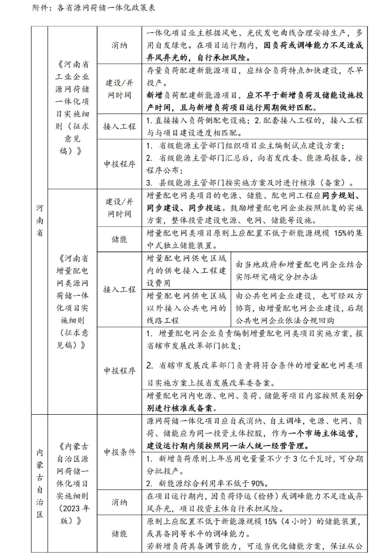 能源企业与负荷侧企业合作开发源网荷储一体化项目的风险提示与建议