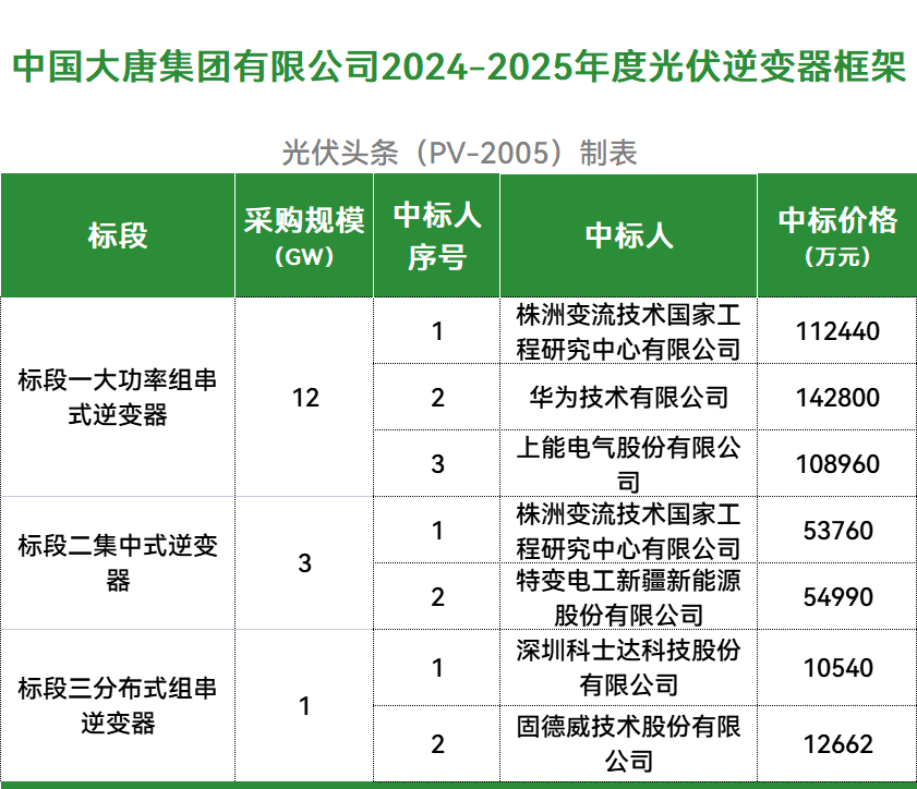 大唐16GW逆变器定标！华为、株洲变流、特变、上能、科士达、固德威中标