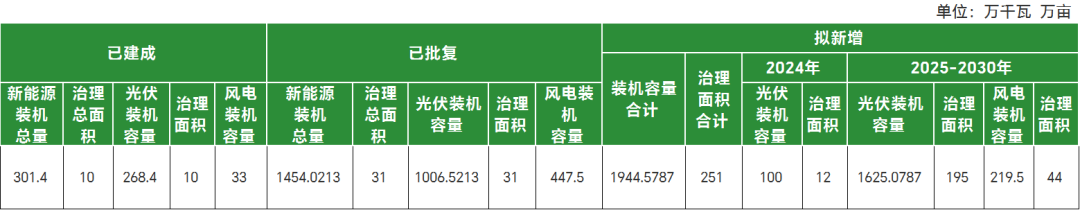 37GW！内蒙古达拉特旗防沙治沙和风电光伏一体化工程实施方案印发