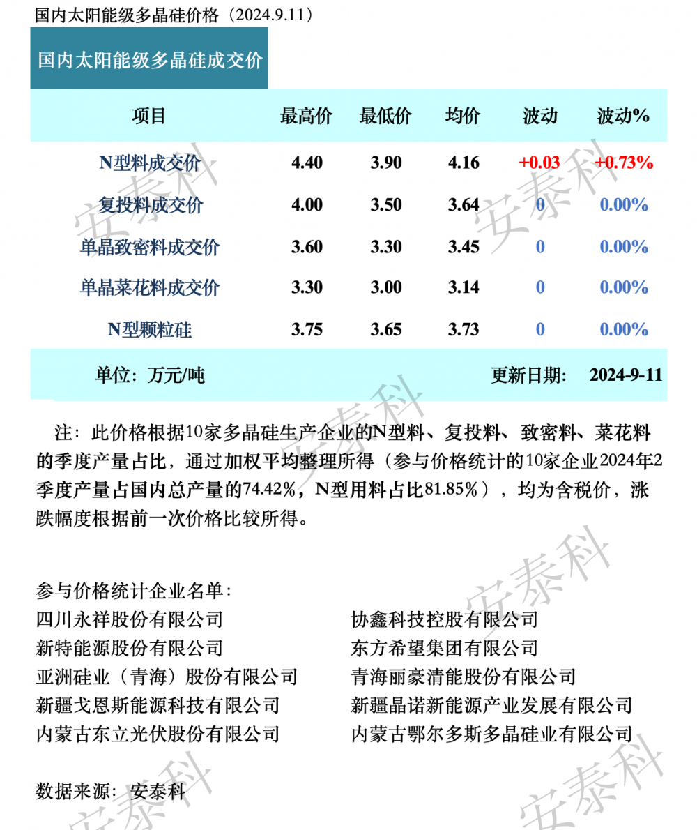 本周多晶硅N型棒状硅价格小幅上调