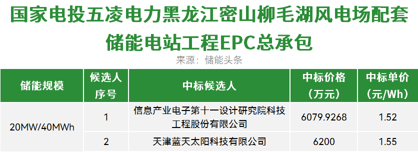 中标 | 1.52~1.55元/Wh！十一科技、蓝天太阳入围！国家电投黑龙江密山风电场配套20MW/40MWh储能电站EPC开标