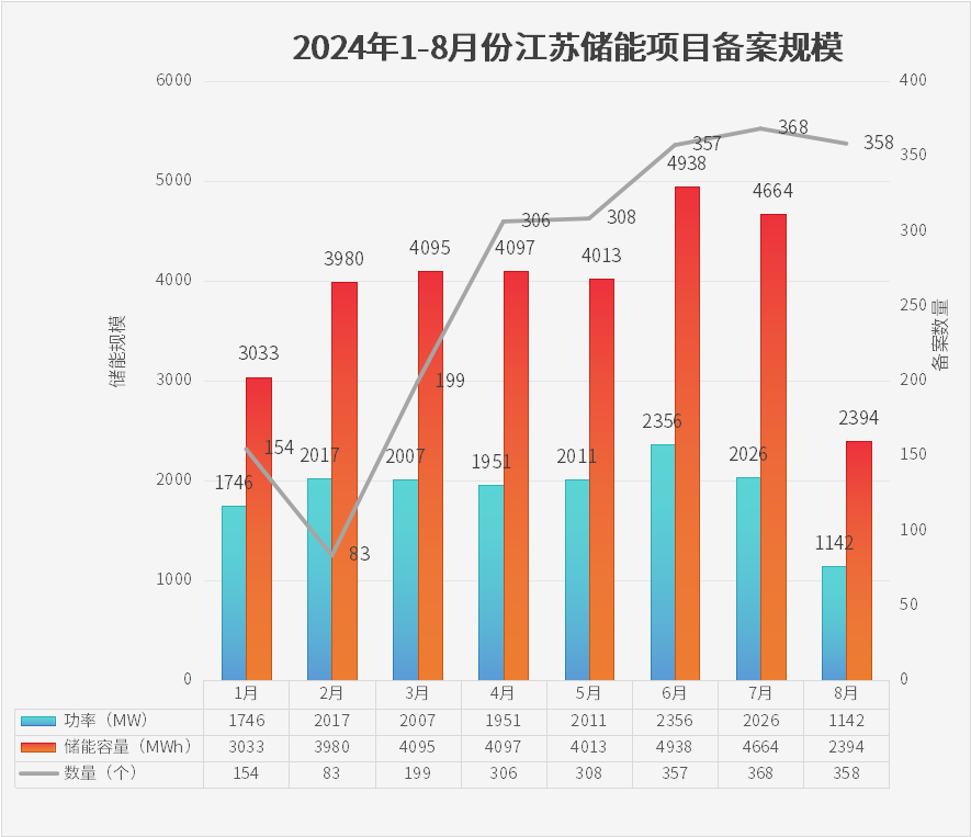 2.4GWh! 江苏8月358个储能备案项目汇总