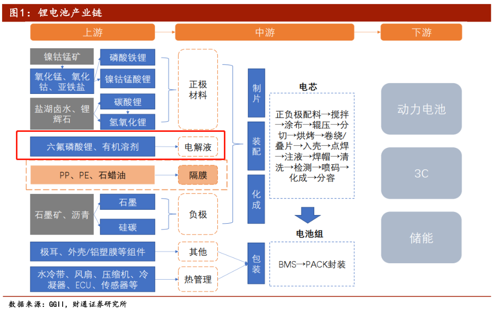 科普 | 带你入门！一文了解锂电池电解液！