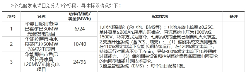 0.691元/Wh！阳光电源预中标华能西藏光伏项目配套40MW/160MWh构网型储能系统