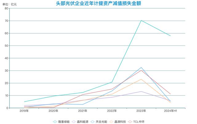隆基绿能，“掉队”之困