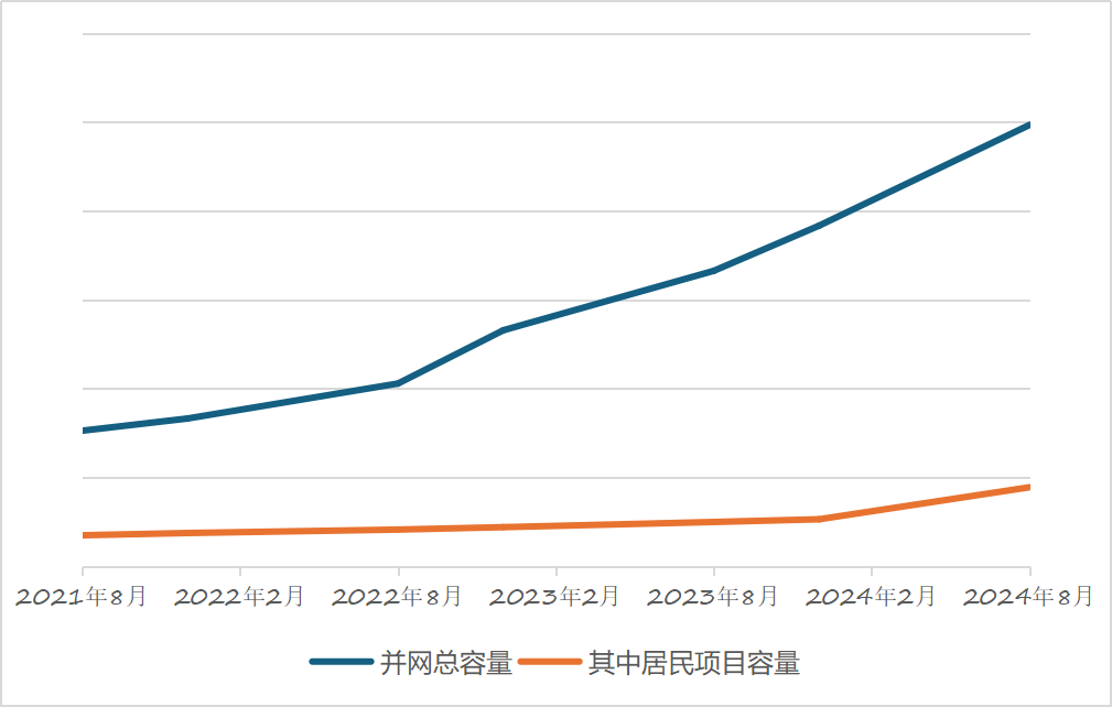 500万千瓦+！为何苏州分布式光伏并网容量全省第一？