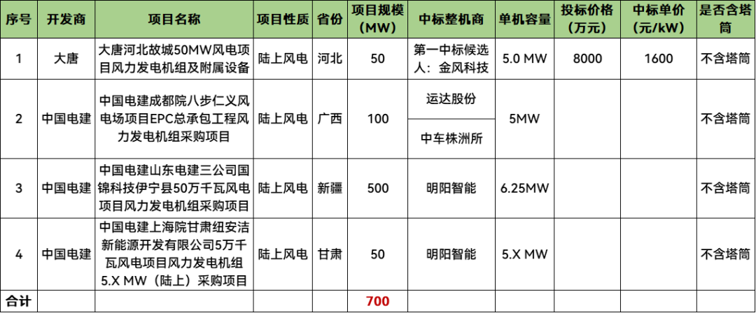 大唐、中国电建700MW风电项目开标！4家整机商中标
