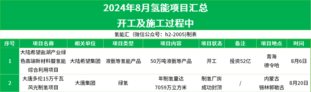 投资超940亿！38个项目有新进展！2024年8月氢能项目简析！