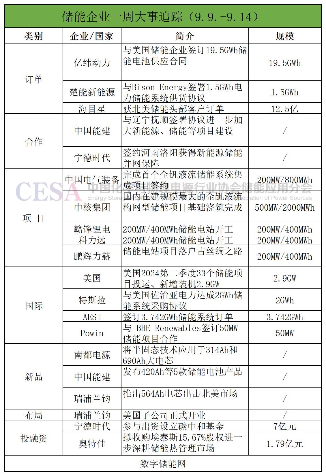 一周储能企业动态：亿纬/楚能斩获21GWh订单，瑞浦兰钧564Ah电芯出击北美市场