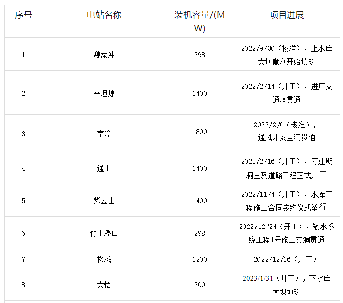 湖北在建拟建抽水蓄能电站统计