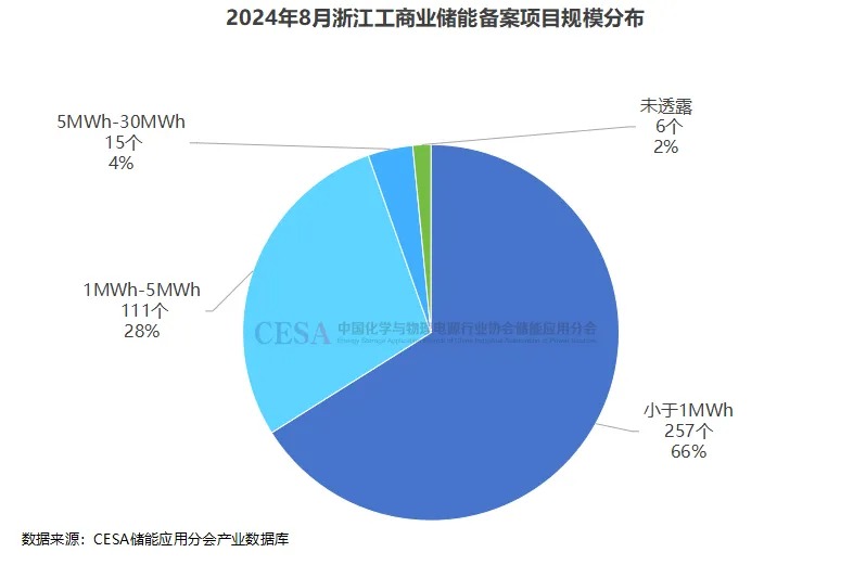 总投资超60亿元！浙江8月储能备案项目新增451个！
