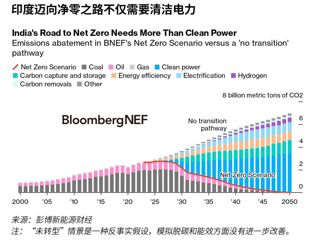 2024年新能源市场长期展望：印度