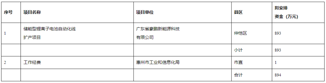 专项资金！广东惠州向储能锂电池自动化线扩产项目拨款893万元！