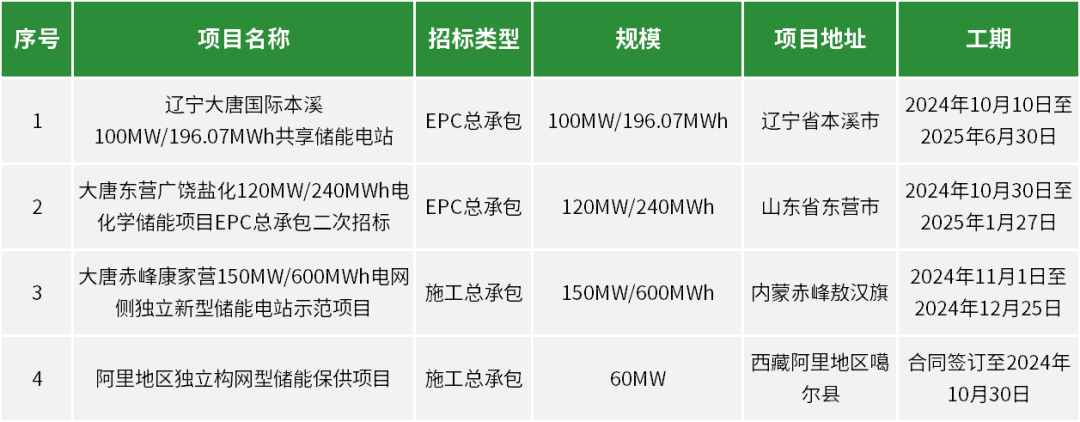 430MW/1036.07MWh​！大唐发布4个储能总承包招标