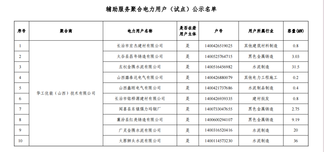 山西公示：独立储能和用户可控负荷拟参与电力响应交易试点企业名单